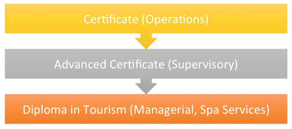 WSQ Spa Progression
